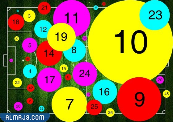أرقام قمصان لاعبي كرة القدم والمركز الذي يتخذه