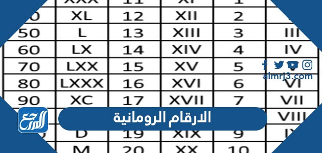 الارقام الرومانية