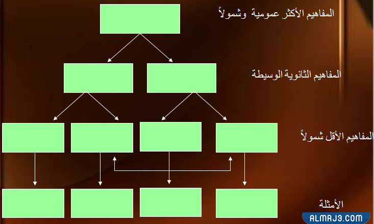 خرائط المفاهيم الهرمية