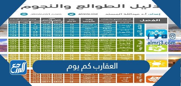 يدخل 1443 متى الشتاء متى يدخل