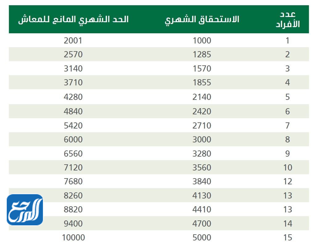 المبلغ المحدد في مساعدات الضمان الاجتماعي 1443