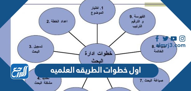اول خطوات الطريقه العلميه - موقع المرجع