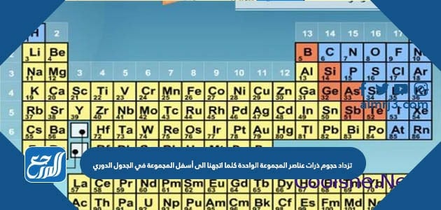 تزداد حجوم ذرات عناصر المجموعة الواحدة كلما اتجهنا الى أسفل المجموعة في الجدول الدوري