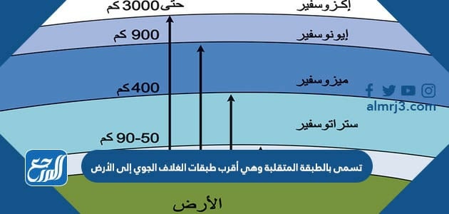 تسمى بالطبقة المتقلبة وهي أقرب طبقات الغلاف الجوي إلى الأرض