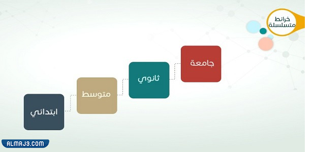 خرائط المفاهيم المتسلسلة