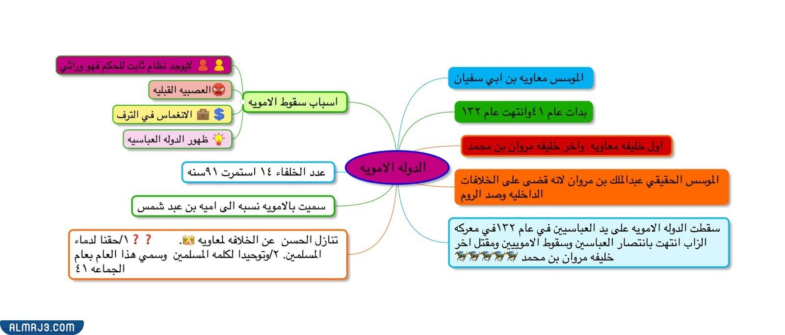 خريطة مفاهيم الدولة السعودية الاولى