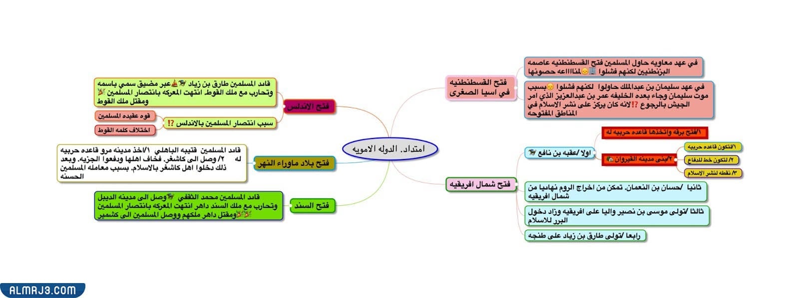 خريطة مفاهيم الدولة السعودية الاولى