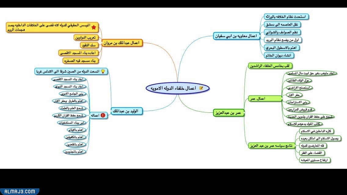 خريطة مفاهيم الفاعل