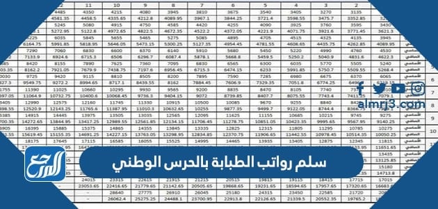 سلم رواتب الطبابة بالحرس الوطني 1443/2022 مع البدلات