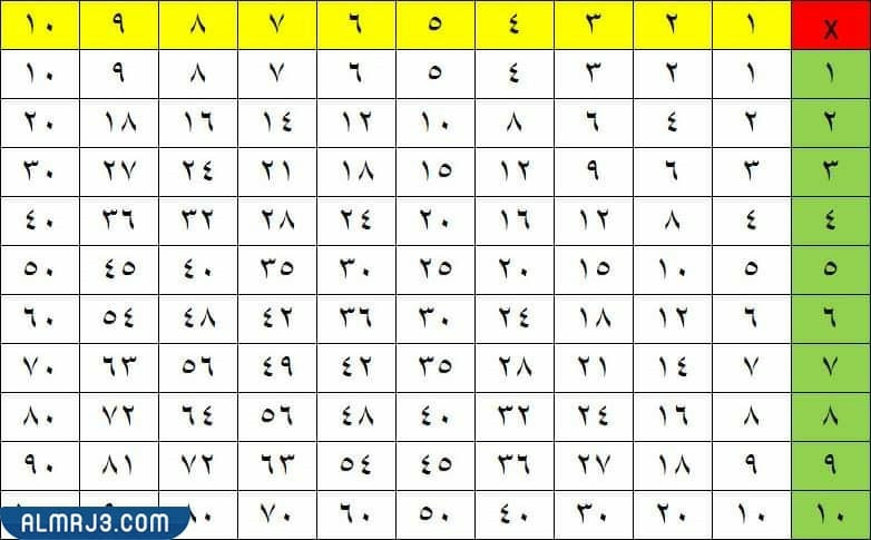 طريقة قراءة جدول الضرب