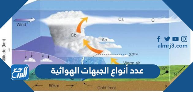عدد أنواع الجبهات الهوائية