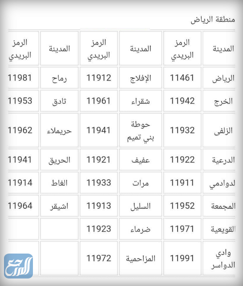 قائمة الرمز البريدي لاحياء الرياض