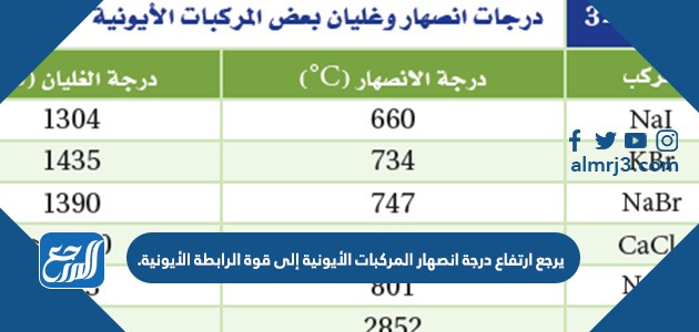 يرجع ارتفاع درجة انصهار المركبات الأيونية إلى قوة الرابطة الأيونية.
