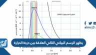 توجد بكل في النجاح عدد مدرسة يبين البياني الشكل أماكن 30 كل النجاح مدرسة في صف تلميذا التلاميذ في صف يبين الشكل