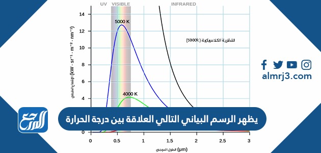 يظهر الرسم البياني التالي العلاقة بين درجة الحرارة