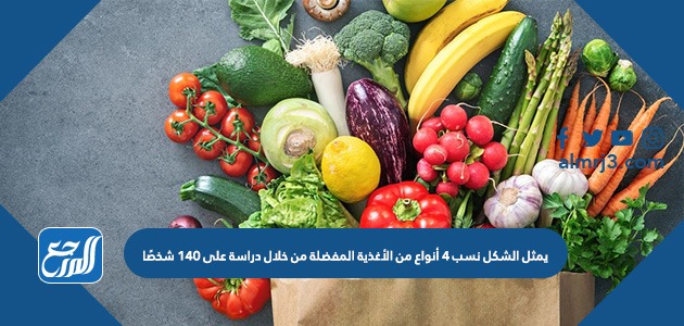 يمثل الشكل نسب 4 أنواع من الأغذية المفضلة من خلال دراسة على 140 شخصًا