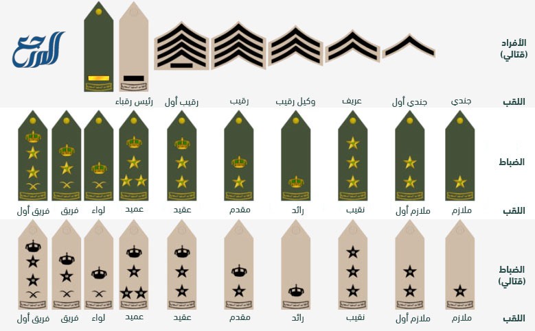 Saudi military ranks for officers 2022