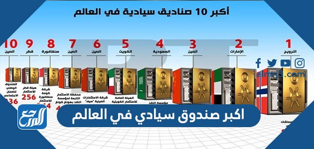 اكبر صندوق سيادي في العالم