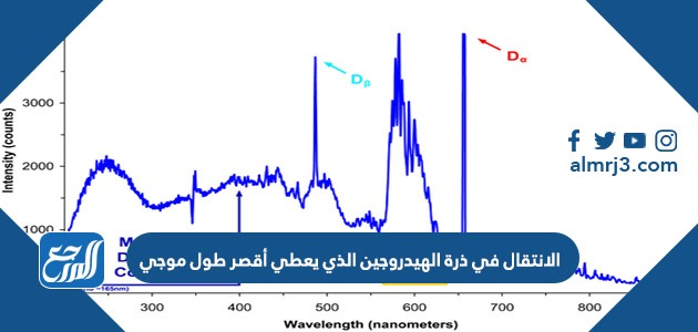 الانتقال في ذرة الهيدروجين الذي يعطي أقصر طول موجي