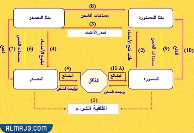 التطور التاريخي للاعتماد المستندي