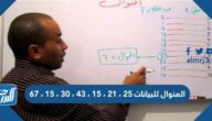 المنوال للبيانات ٢٥ ، ٢١ ، ١٥ ، ٤٣ ، ٣٠ ، ١٥ ، ٦٧
