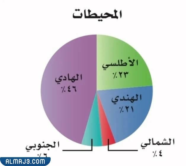 الوصف الصحيح للقطاع الدائري الموجود في الصورة هو ؛