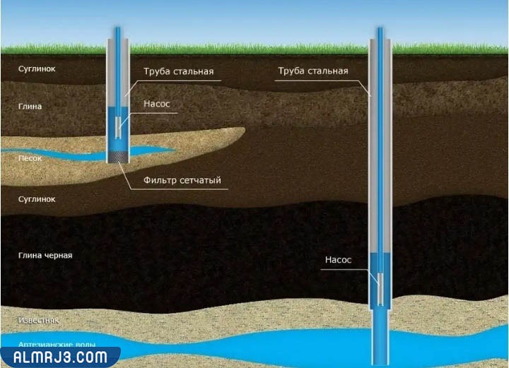 بعد أي عمق يعتبر البئر ارتوازي، وما فرقه عن البئر العادي