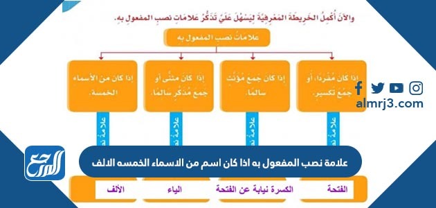 كان به علامة الخمسه المفعول نصب اذا اسم الالف الاسماء من علامة نصب