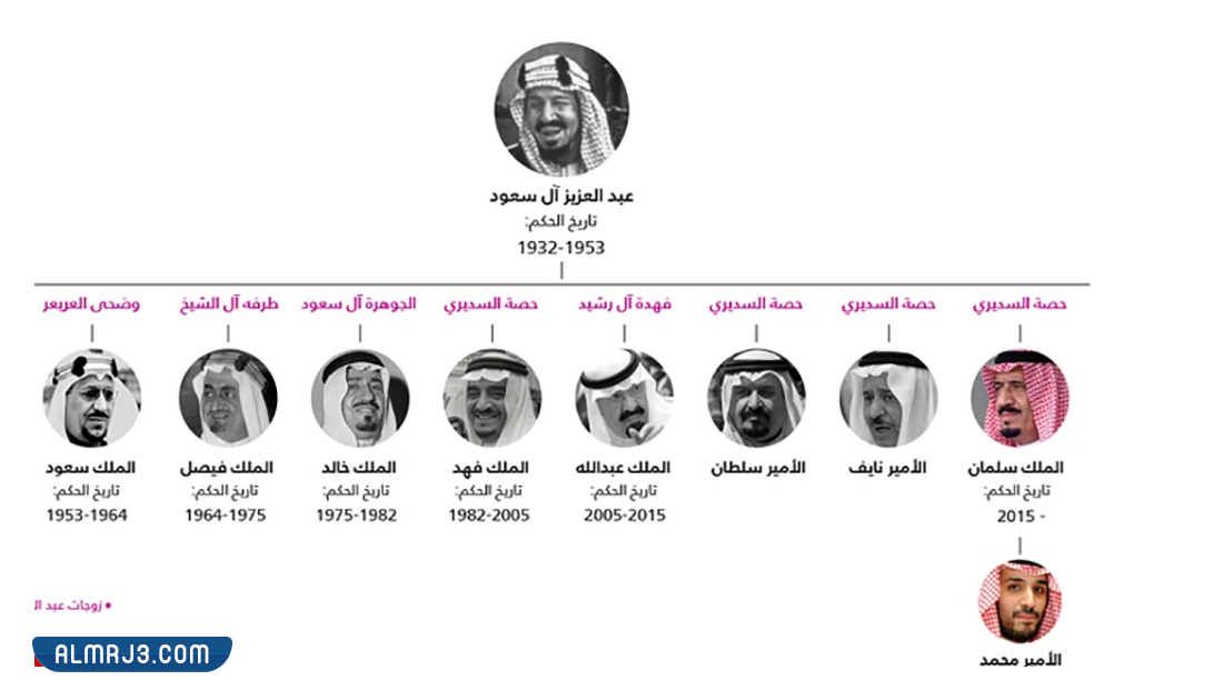 حكم حتى الآن كم السعودية ملك كم ملك