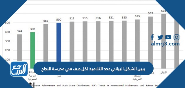 يبين الشكل البياني عدد التلاميذ لكل صف في مدرسة النجاح