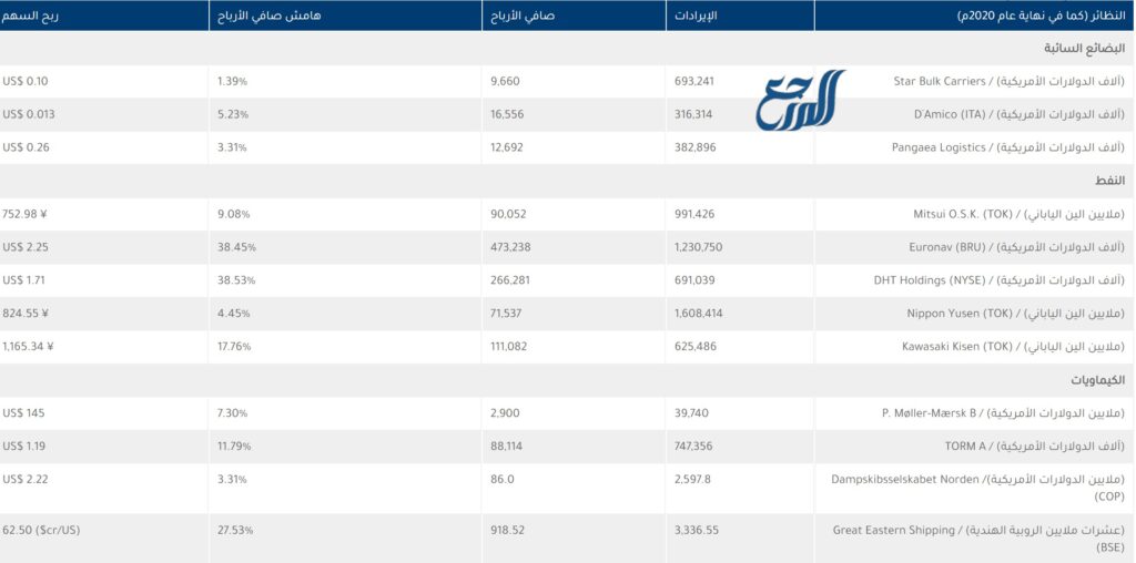 تحليل سهم البحري 2022