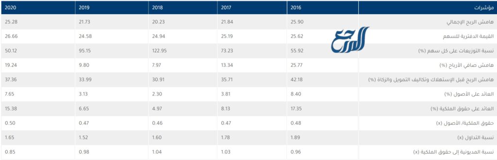 تحليل سهم البحري 2022
