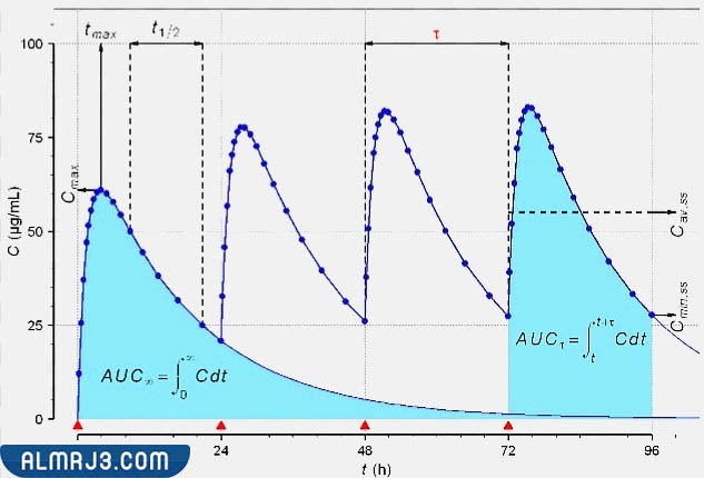 تعريف عمر النصف
