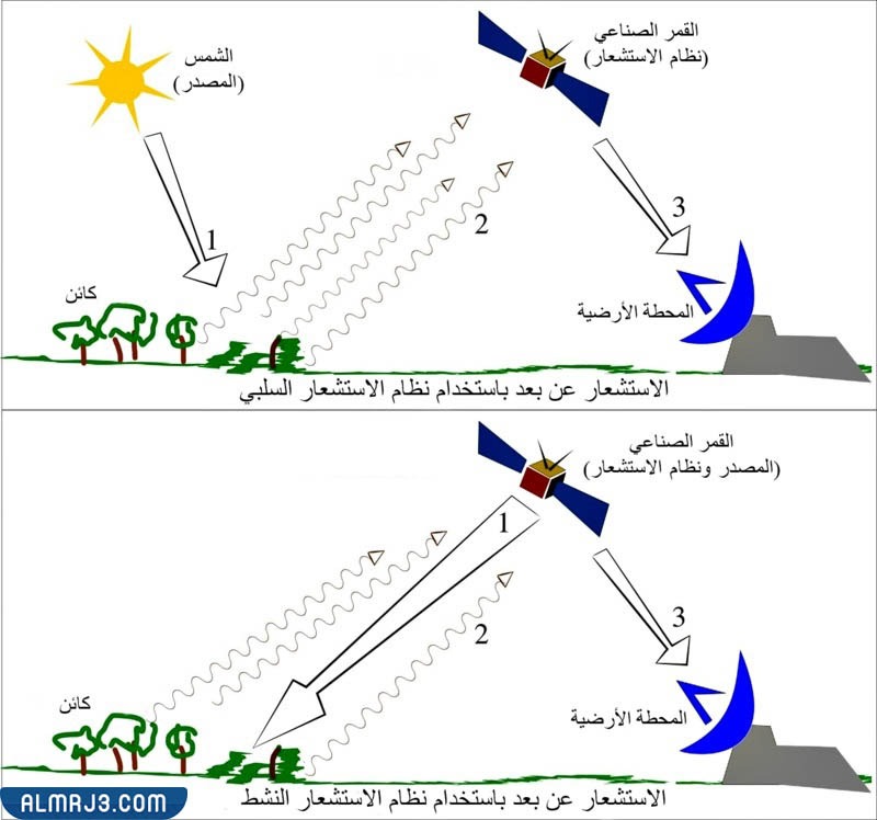 أنواع الاستشعار عن بعد