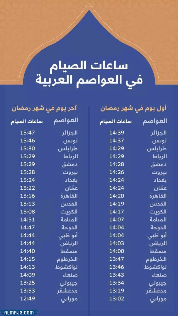 ما هي الدولة صاحبة أطول مدة صيام في المنطقة العربية؟