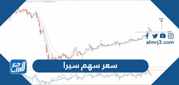 سهم سيرا سعر السوق السعودي: