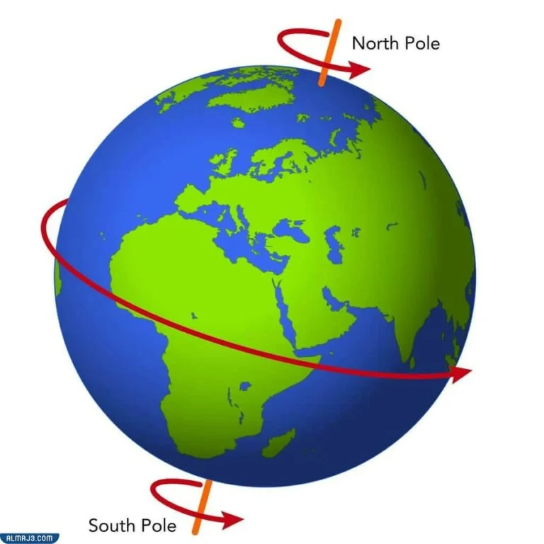 يمتد محور الارض القطبي من الشمال الى الجنوب
