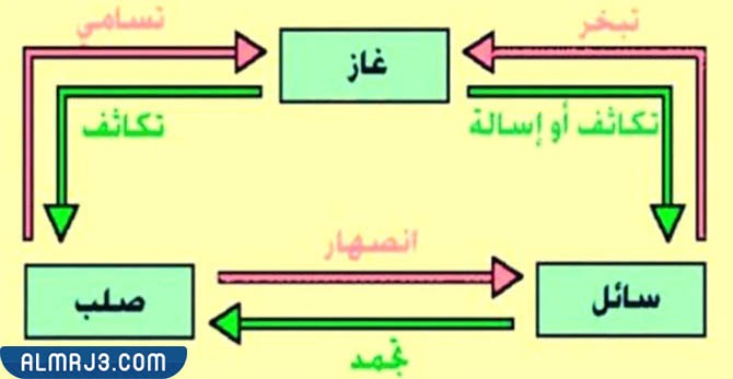 مطويه عن الماده وقياسها