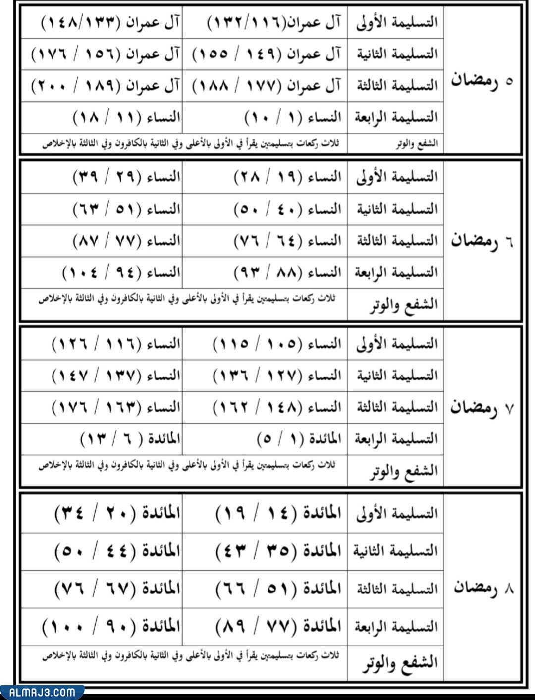 جدول ختم القرآن في صلاة التراويح في المنزل
