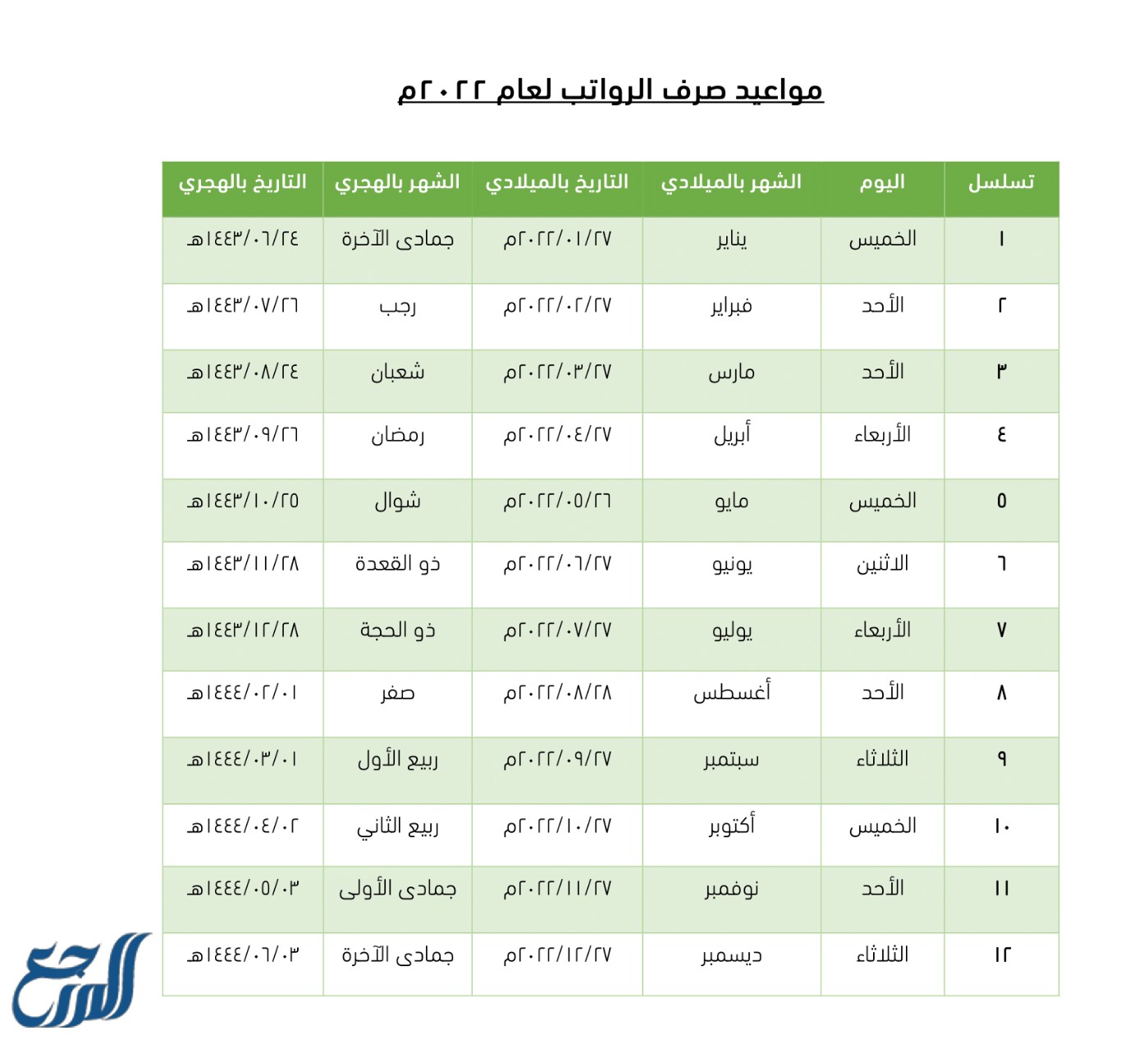 جدول مواعيد صرف الرواتب 1443- 2022