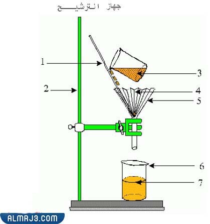 طرق فصل المخاليط