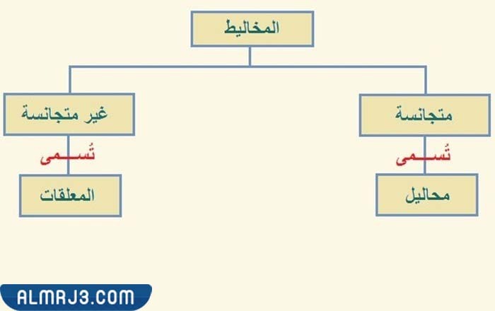 مطويه عن المخاليط للصف الرابع