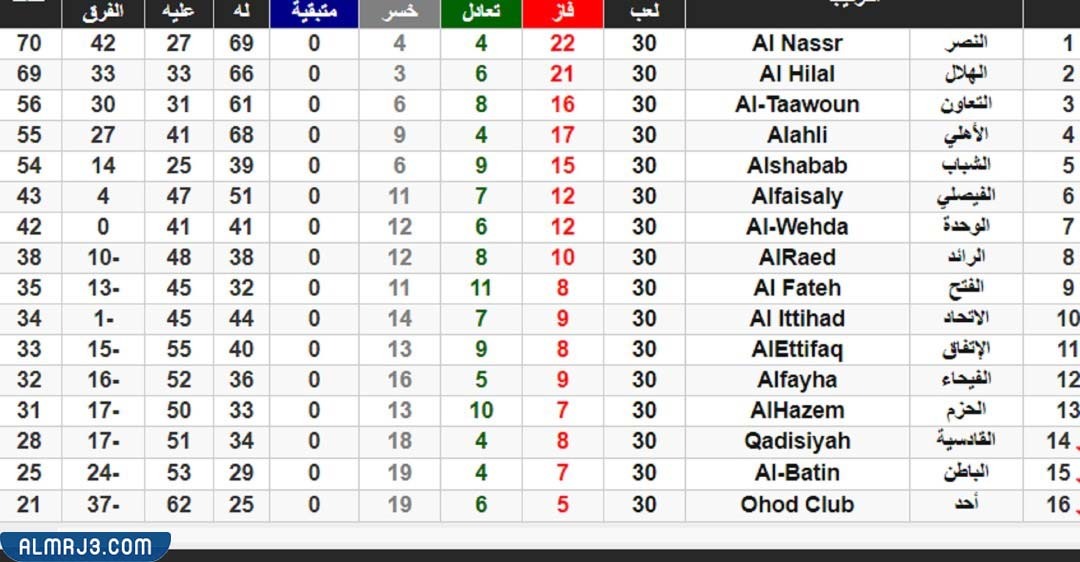جدول ترتيب الدوري السعودي 2019