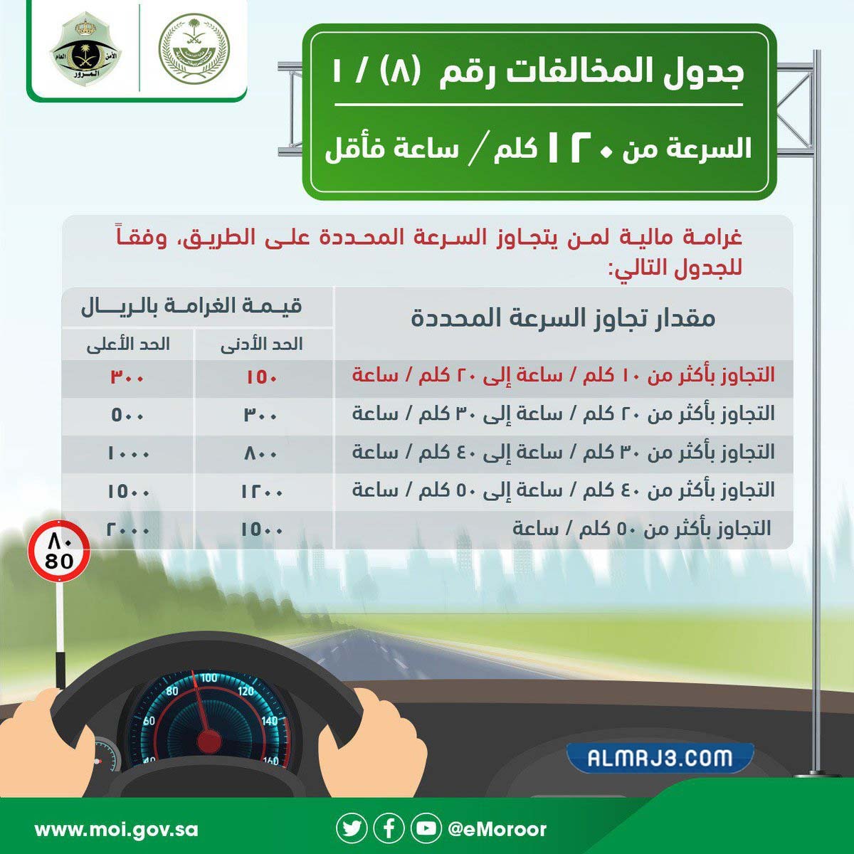 جدول مخالفات المرور للسرعة 120 كم / ساعة