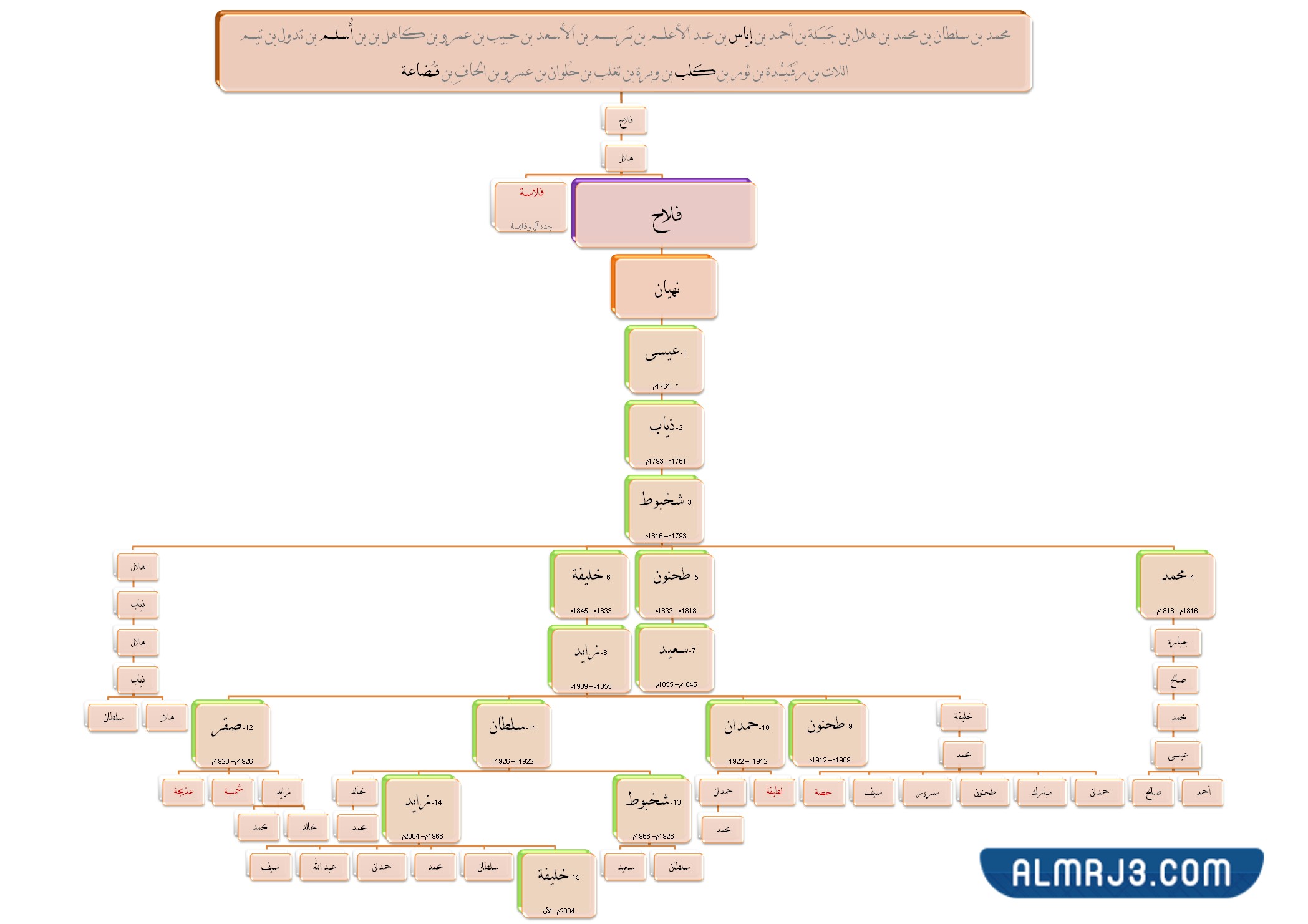 شجرة عائلة آل نهيان بالصور