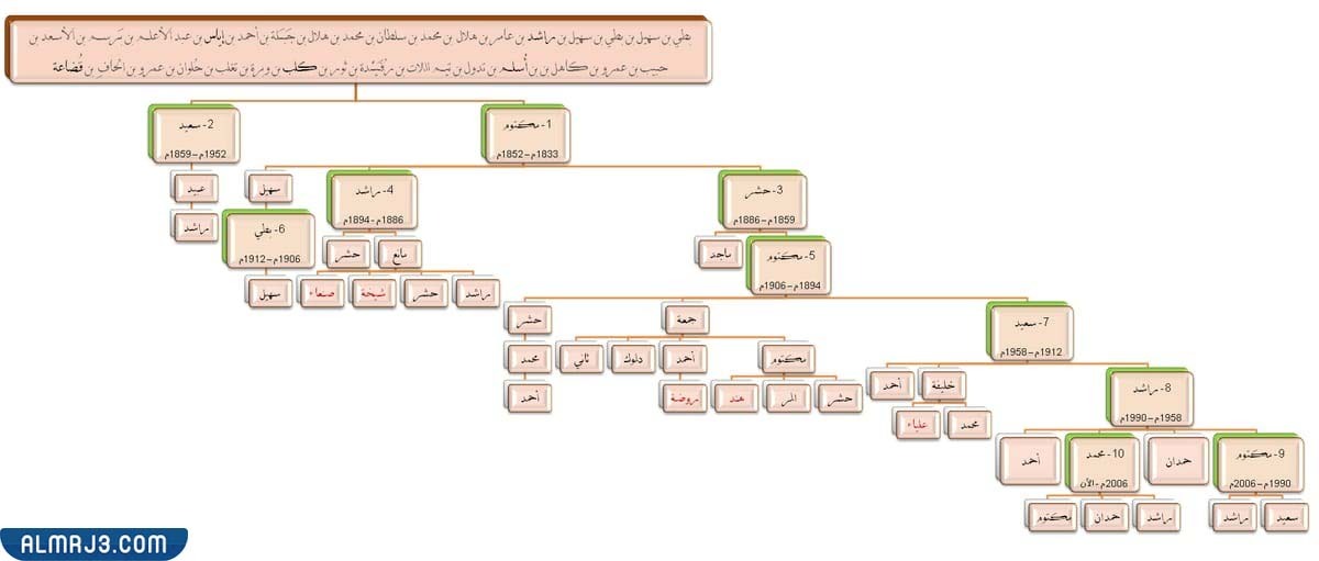 شجرة عائلة محمد بن راشد آل مكتوم