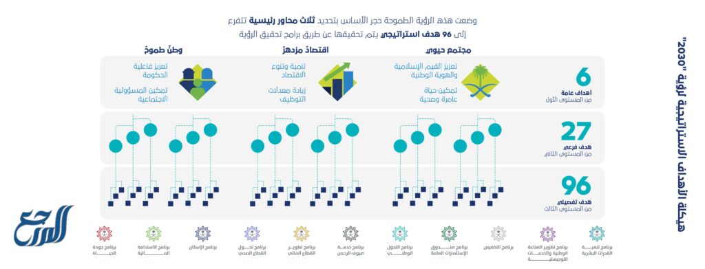 الخطط الإستراتيجية لرؤية 2030 في المملكة