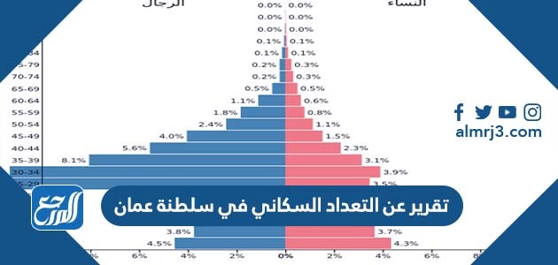 تقرير عن التعداد السكاني في سلطنة عمان