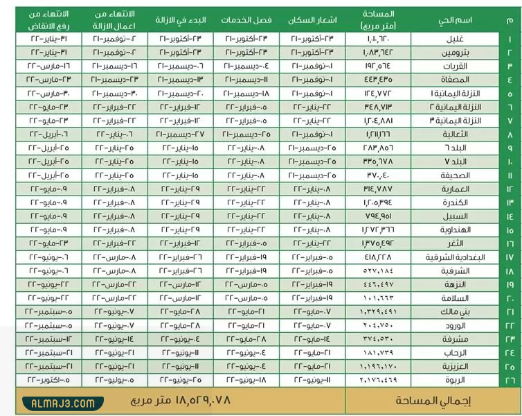 جدول الازاله في جده الجديد