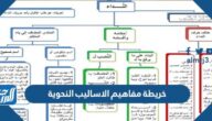 خريطة مفاهيم الاساليب النحوية